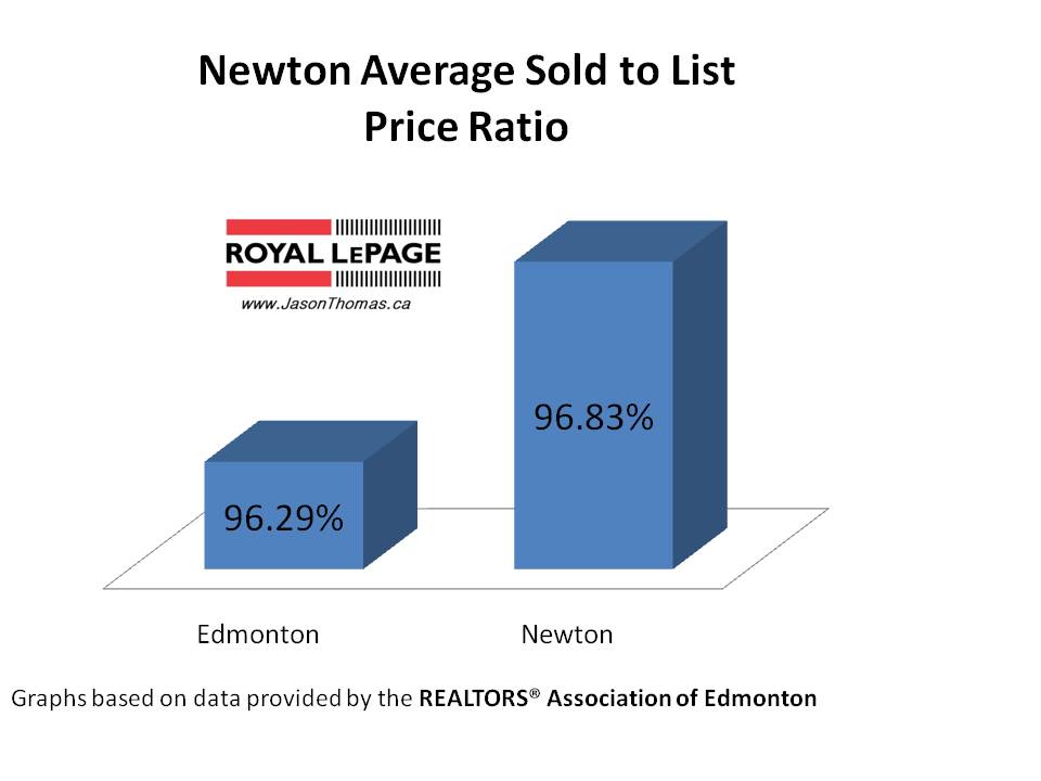 Newton real estate average sold to list price ratio Edmonton